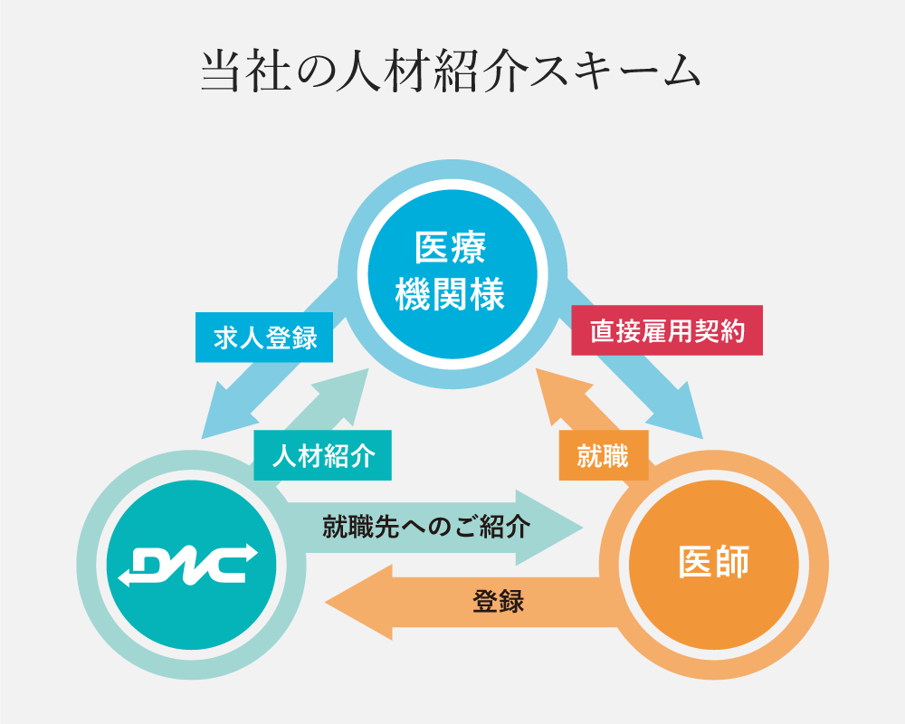 当社の人材紹介スキーム