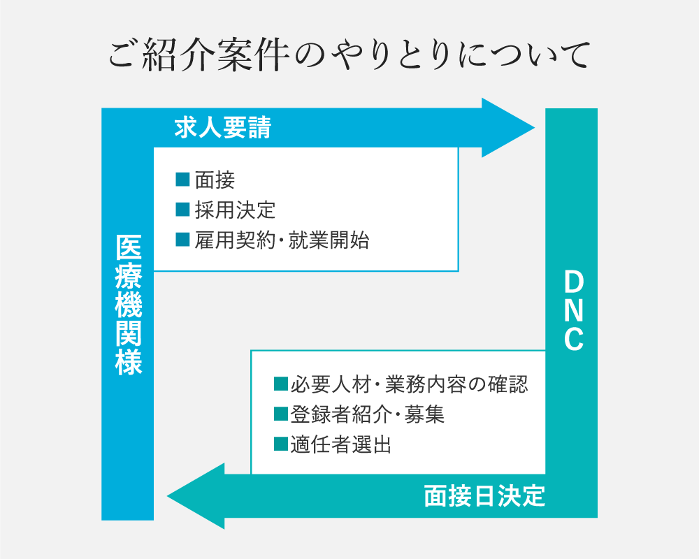 ご紹介案件のやりとりについて